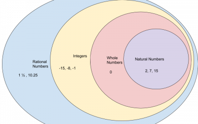 Digital Visual Representation of Sets of Rational Numbers