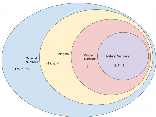 rational-numbers-venn-diagram-sets-and-venn-diagrams-powerpoint-sets-venn-diagrams-math