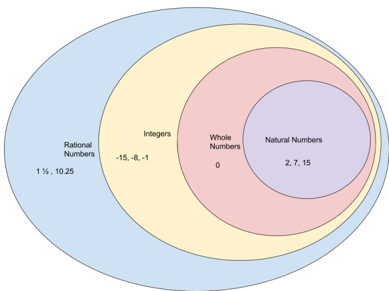 Classify Rational Numbers In A Digital Venn Diagram Technology Integration