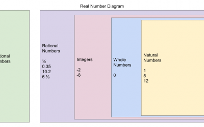 Digital Visual Representation of Sets of Real Numbers